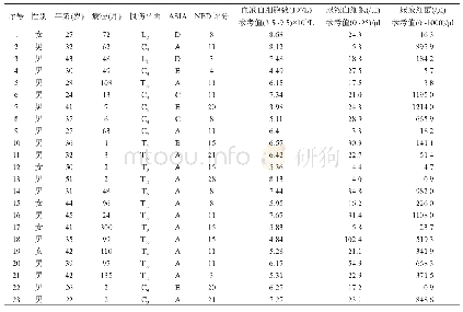 表1 脊髓损伤患者情况：脊髓损伤患者肠道菌群属水平的特征及意义