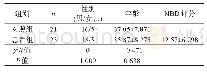 表2 两组一般资料比较：脊髓损伤患者肠道菌群属水平的特征及意义