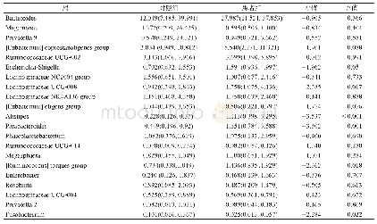 《表3 两组在主要属水平上的菌群相对丰度(%)》