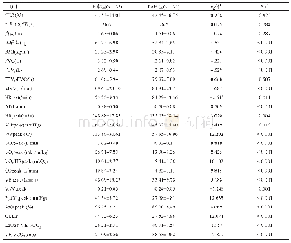 表2 PAH组与正常组的一般资料及CPET比较