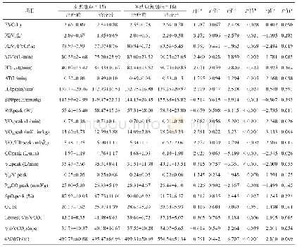 表3 治疗前后运动康复组与对照组的心肺运动试验参数及6MWD比较