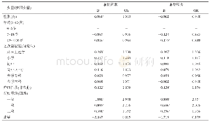 表4 影响肢体残疾人康复需求报告和康复服务获得的Logistic回归分析分析结果