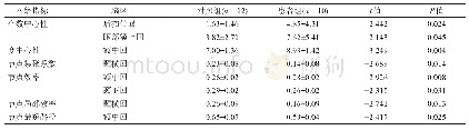 表2 两组右脑功能网络有差异的局部指标比较