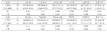 表2 治疗前对照组与轻度AD组间海马各亚区体积比较(mm3)