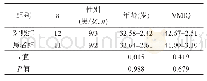 表1 两组一般情况比较：完全性脊髓损伤亚急性期脑运动控制功能变化的功能磁共振研究