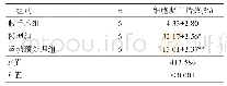表2 各组心肌缺血区细胞凋亡指数