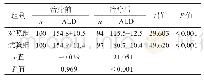 表4 治疗后两组ALD比较(pg/ml)
