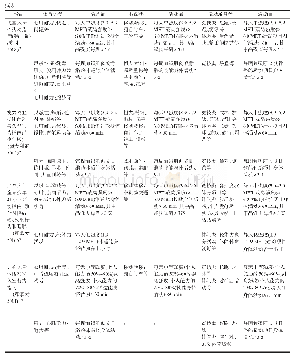 表3 儿童青少年身体活动指南推荐的身体活动方式与活动量