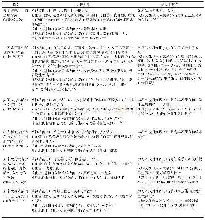 表4 儿童青少年身体活动指南涉及的身体活动收益分析结果