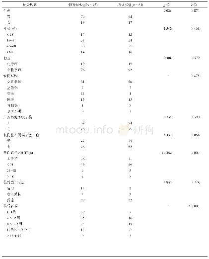 表1 脑积水相关因素的单因素分析(n)