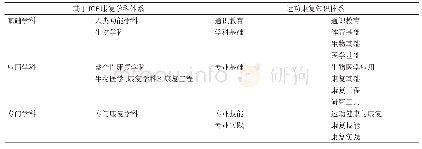 表1 基于ICF康复学科体系的运动康复知识体系