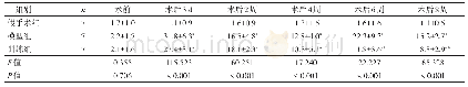 表2 各组不同时间点水平楼梯实验左前肢错误率比较(%)