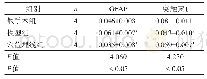 表5 三组GFAP与突触素I免疫组化阳性细胞比较(COD)