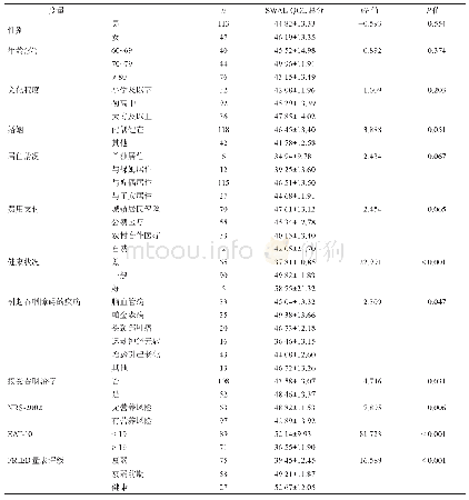 表1 老年吞咽障碍患者生活质量的单因素分析(n=160)