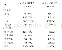 表5 无康复执业医师机构和多点执业康复医师机构[n(%)]