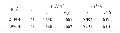 表6 两组病灶侧内囊后肢FA与FMA-UE的相关性分析