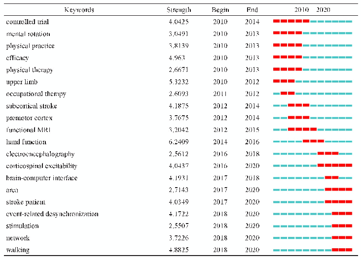 表3 相关文献关键词的突显分析