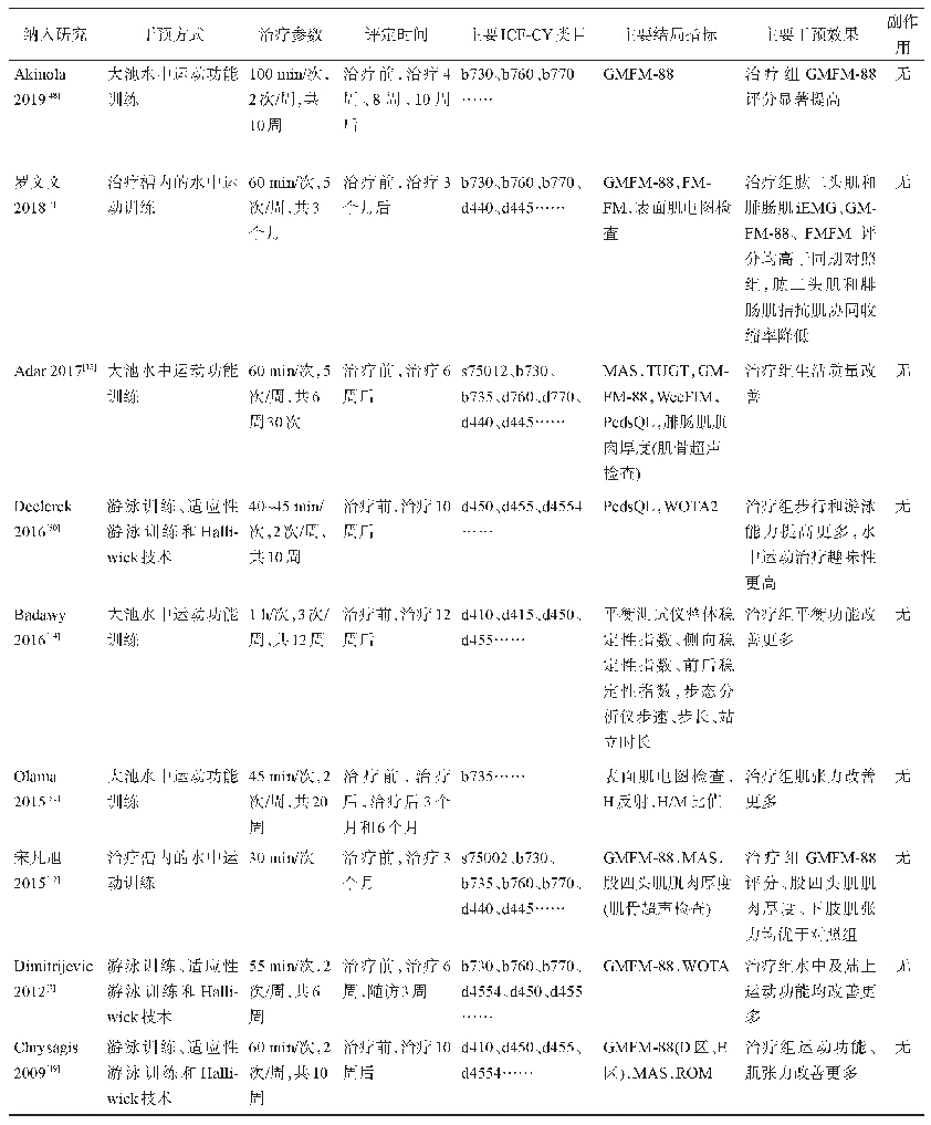 表4 纳入研究的主要干预方式、评价指标和干预效果