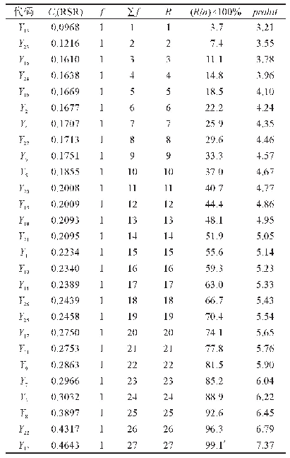 表5 27家三级综合医院Ci值分布与对应概率单位值