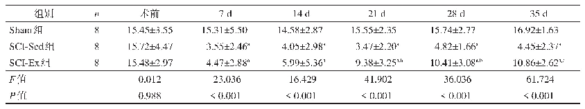 表2 各组热痛阈比较(s)