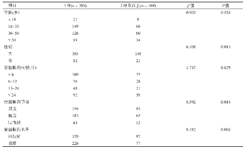 表7 不同年龄、性别、脊髓损伤特征患者皮肤疾病种数比较(n)