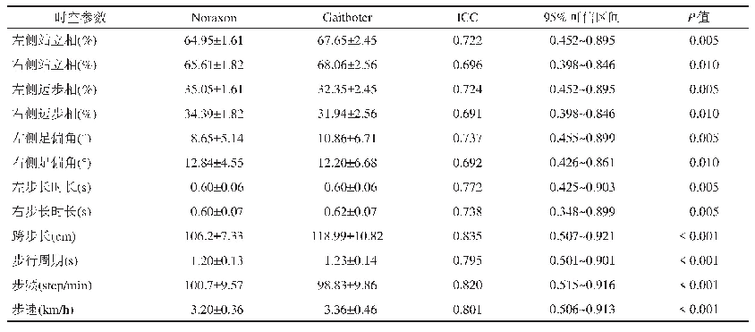 表1 两种步态分析时空参数ICC值比较(共70组数据)