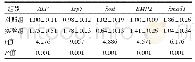 表2 大鼠骨髓间充质干细胞成骨相关基因mRNA表达水平的统计结果