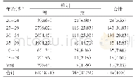 表1 本研究449名受调查的儿童口腔医生性别、年龄分布[例（%）]