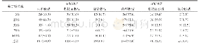 表1 全酸蚀组和自酸蚀组试件断裂模式结果统计[例（%）]