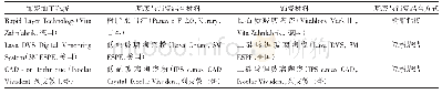 《表1 主流计算机辅助设计与制作（CAD/CAM）饰瓷加工系统》