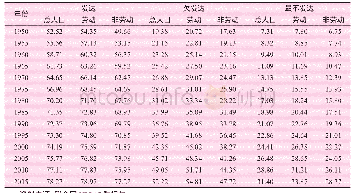 表1 9 5 0～2015年发达、欠发达、最不发达三类经济的人口城镇化水平