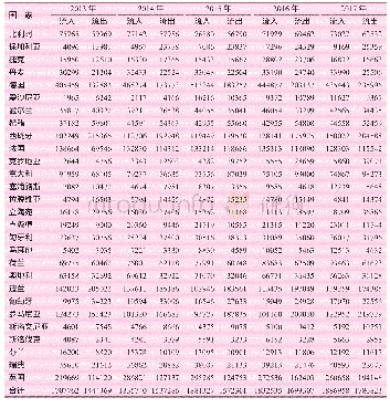 表2 欧盟内部流入和流出移民数量