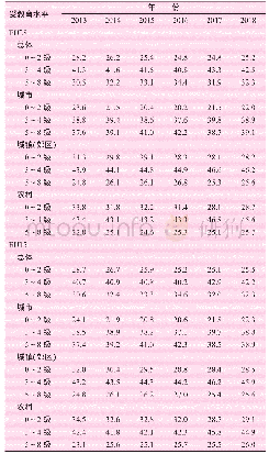 表5 欧盟内部移民的受教育水平及结构比较