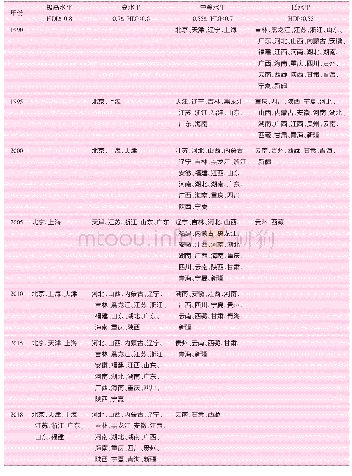 表3 1990～2018年中国各省人类发展水平的变化