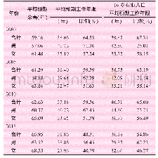 表5 16岁劳动年龄人口平均预期工作年限