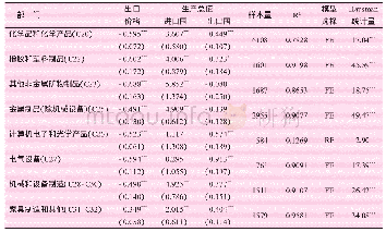 表1 8部门价格弹性估计结果