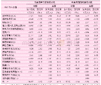 表4 各大类行业就业人数变化