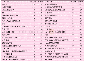 表2 按照降序排列的流动人口消费所引致的行业层面就业足迹