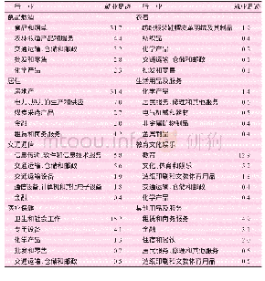 表4 不同消费类型所拉动重点行业的就业足迹