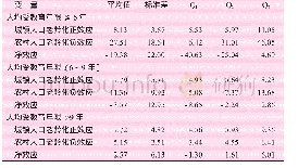 表6 按人均受教育年限分组的效应估计