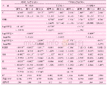 表5 分地区样本下高等教育质量提升影响社会就业的EGLS估计