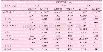 表7 交通替代效应的作用机制估计结果