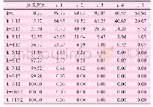 表3 不同k和下持续性多维贫困发生率