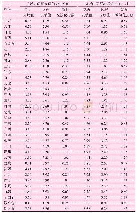 表1 各省不同时间距离阈值下就近和远程迁移的城镇化贡献值及就近城镇化指数