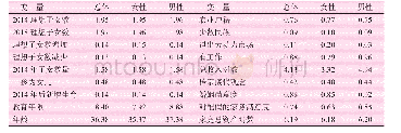 表1 标准曲线线性：夫妻生育偏好变化及其相互影响