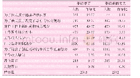 《表7 养育两个孩子对夫妻双方的工作事业发展的影响》