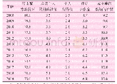 表4 路径分析结果表：国民收入在部门间的分配及减税降费的影响——基于七部门资金流量表的测算与分析