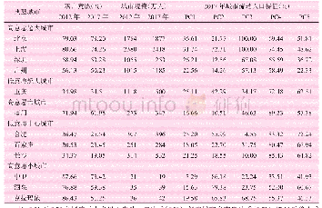 表8 典型城市特征与落户意愿