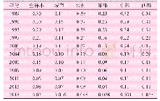 《表1 1989～2018年贫困发生率情况》