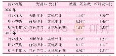 表3 2002、2018年城镇户籍对就业机会的影响（Logit回归）